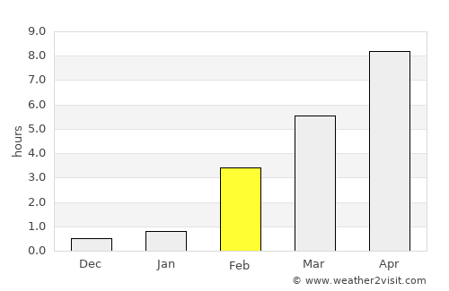 Muravlenko average rain in February