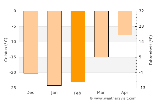 Muravlenko average temperature in February