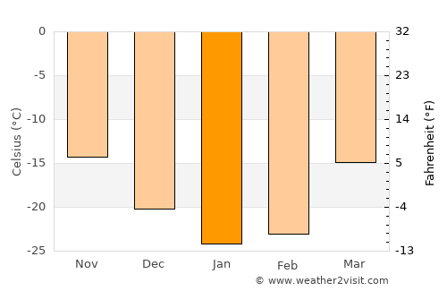 Muravlenko average temperature in January