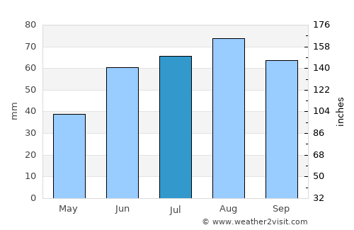 Muravlenko average rain in July