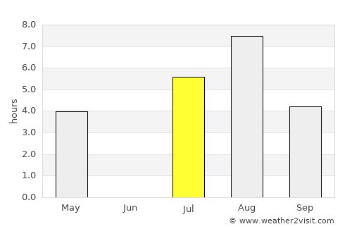 Muravlenko average rain in July