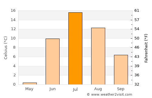 Muravlenko average temperature in July