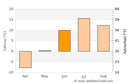 Muravlenko average temperature in June