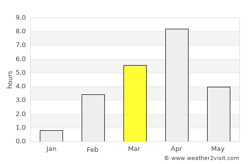 Muravlenko average rain in March
