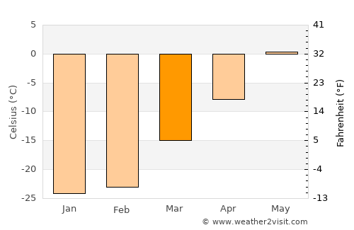 Muravlenko average temperature in March