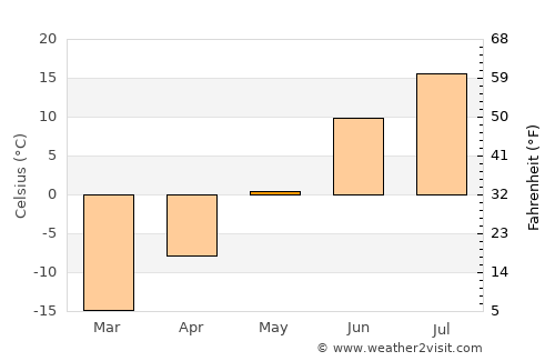 Muravlenko average temperature in May