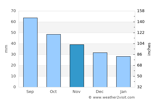 Muravlenko average rain in November