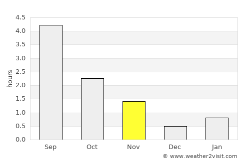 Muravlenko average rain in November
