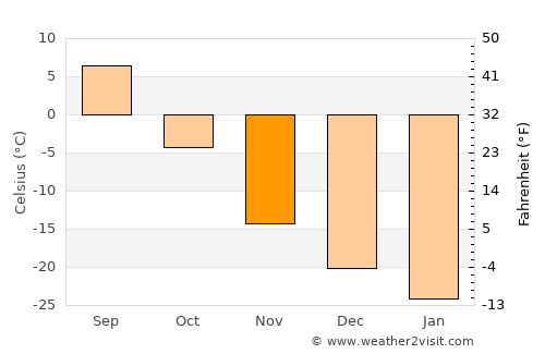Muravlenko average temperature in November