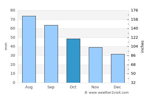 Muravlenko average rain in October