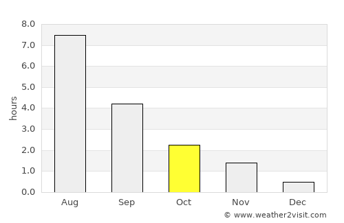Muravlenko average rain in October
