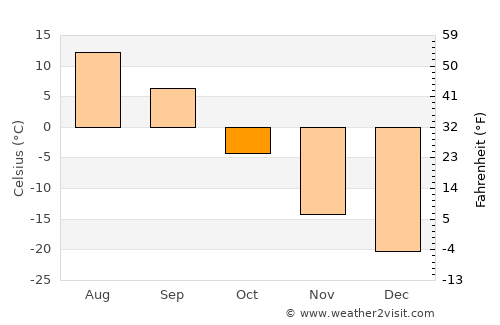 Muravlenko average temperature in October
