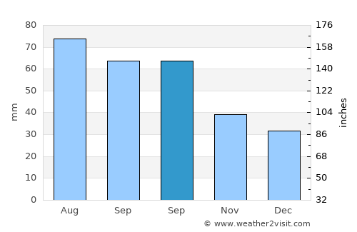 Muravlenko average rain in September