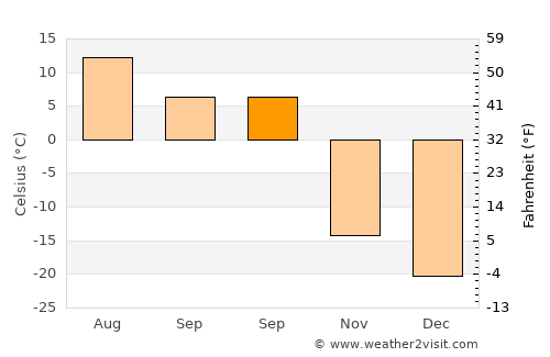 Muravlenko average temperature in September