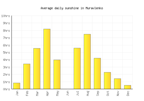 Muravlenko average daily sunshine chart