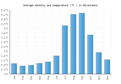 Muravlenko average sea temperature chart (Celsius)