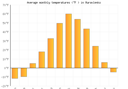 Muravlenko average temperature chart (Fahrenheit)