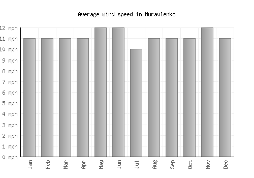 Muravlenko average winspeed by month (mph)