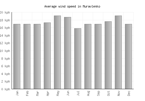 Muravlenko average winspeed by month (km/h)