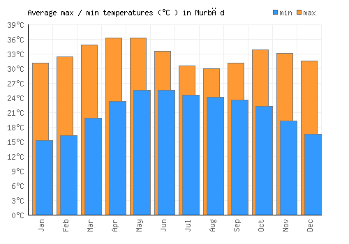 Murbād average minimum / maximum temperatures (Celsius)