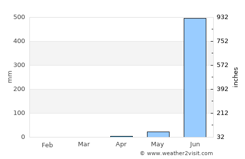 Murbād average rain in April