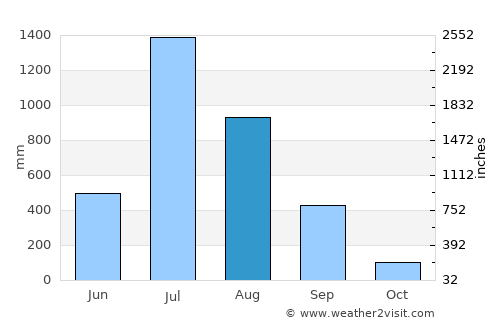 Murbād average rain in August