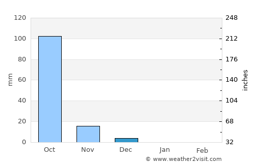 Murbād average rain in December