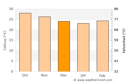 Murbād average temperature in December