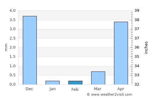 Murbād average rain in February