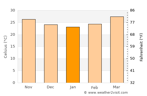 Murbād average temperature in January