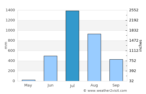 Murbād average rain in July