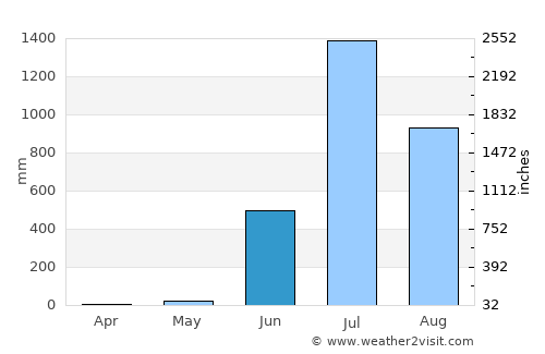 Murbād average rain in June