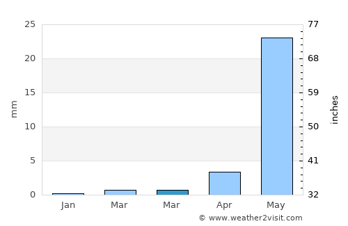 Murbād average rain in March