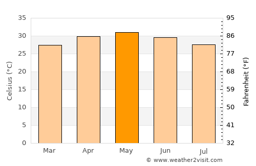 Murbād average temperature in May