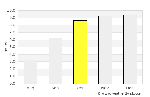 Murbād average rain in October