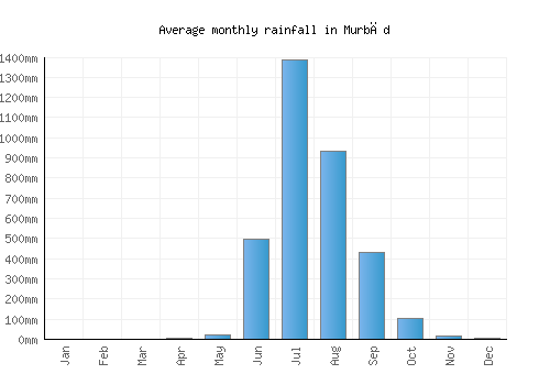 Murbād monthly rainfall chart (mm)