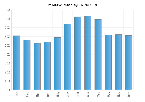 Murbād relative humidity averages
