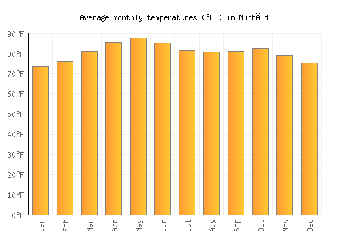 Murbād average temperature chart (Fahrenheit)