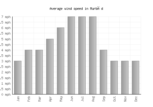 Murbād average winspeed by month (mph)