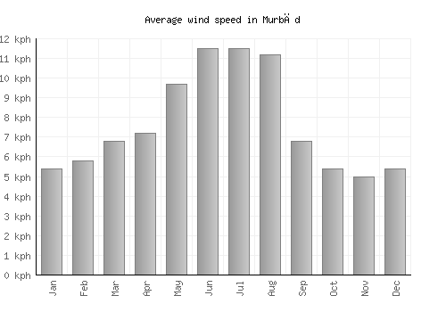 Murbād average winspeed by month (km/h)