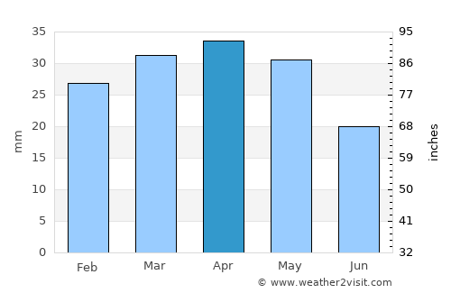 Murcia average rain in April