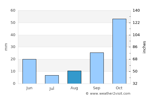 Murcia average rain in August