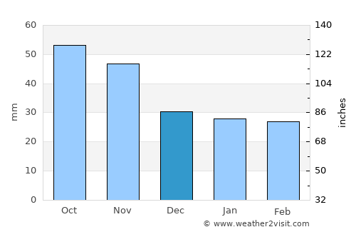 Murcia average rain in December