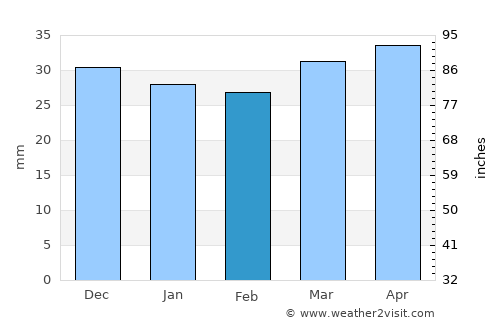 Murcia average rain in February