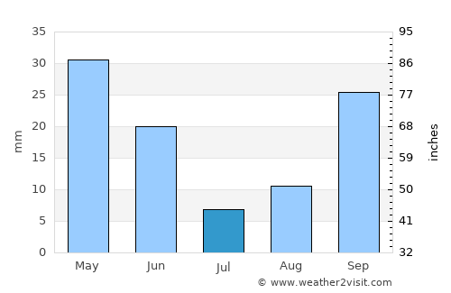 Murcia average rain in July