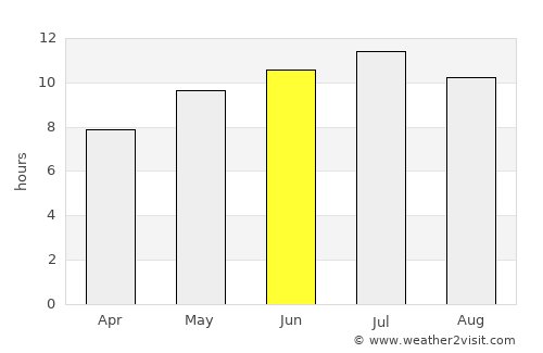 Murcia average rain in June