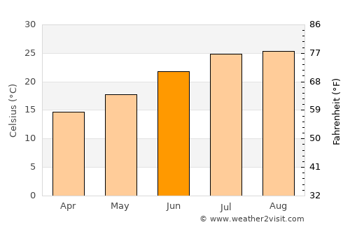 Murcia average temperature in June