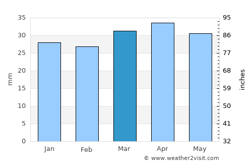 Murcia average rain in March