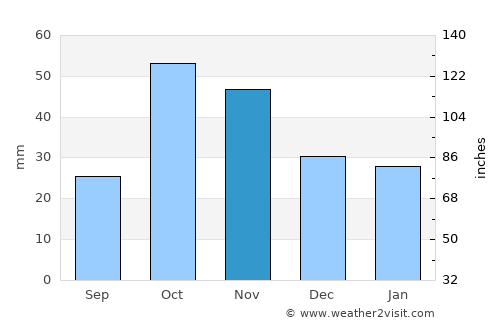 Murcia average rain in November