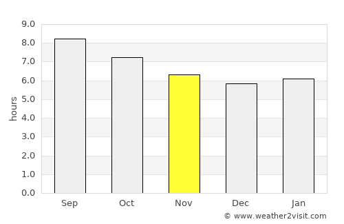 Murcia average rain in November